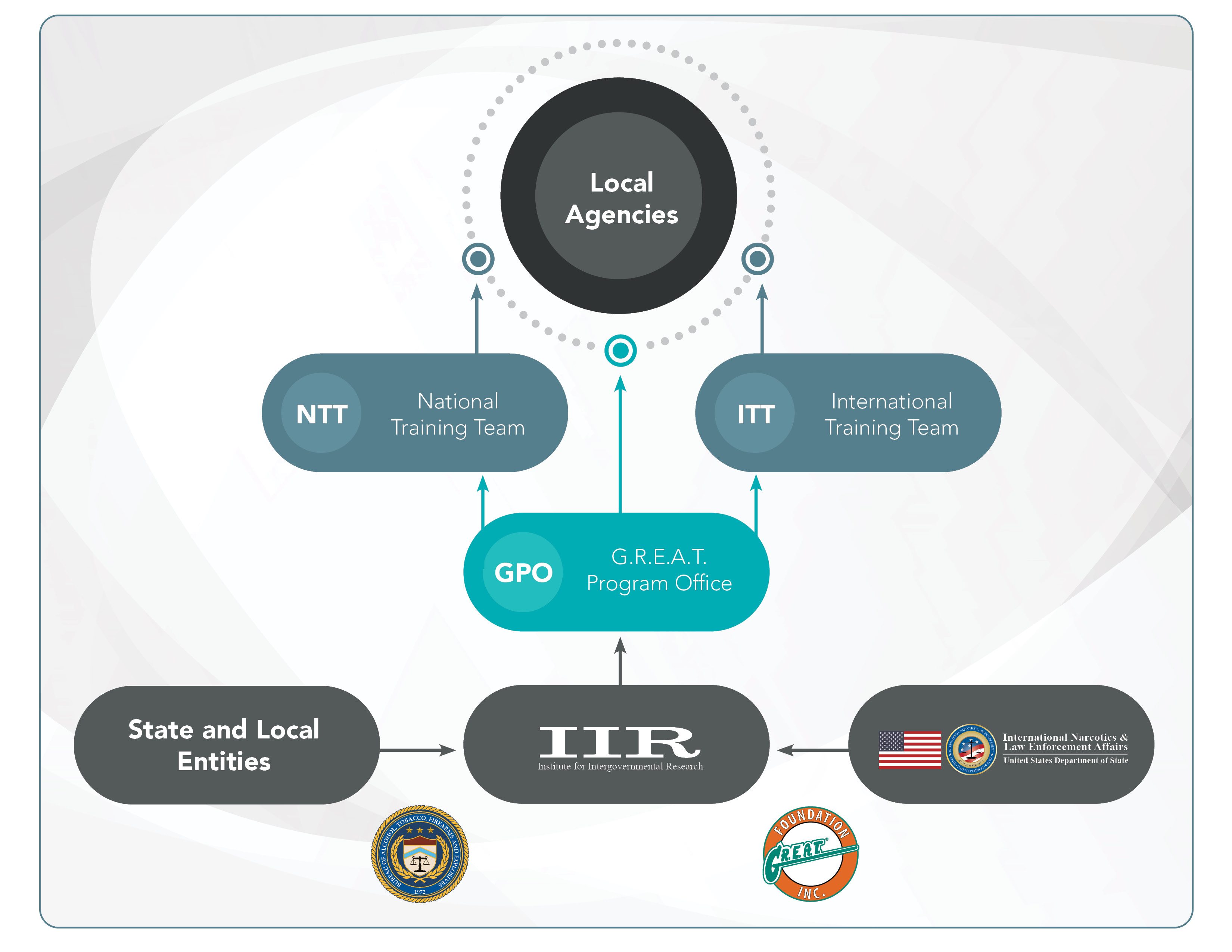 Organizational Chart